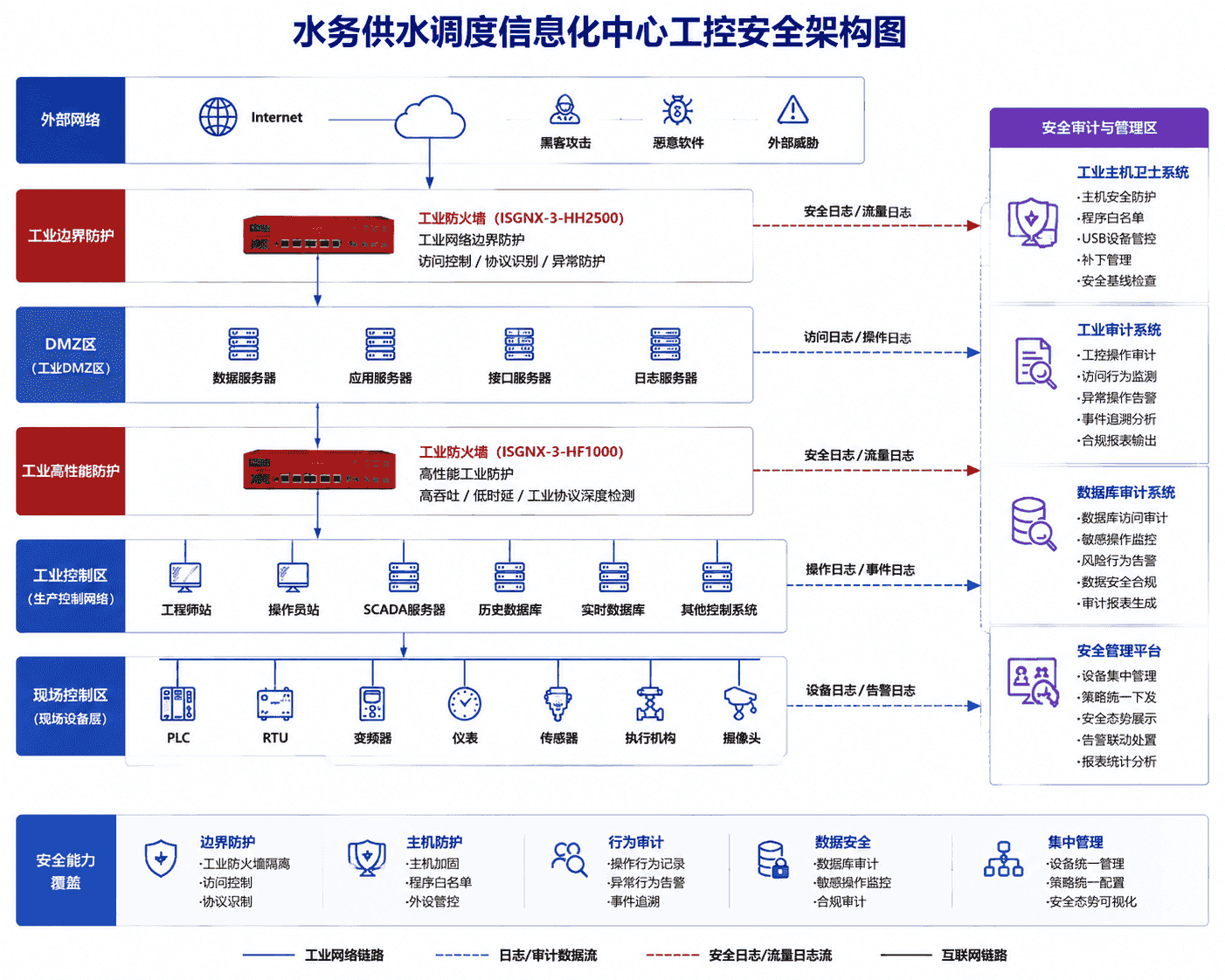 某水务企业供水调度信息化中心工业网络安全建设项目